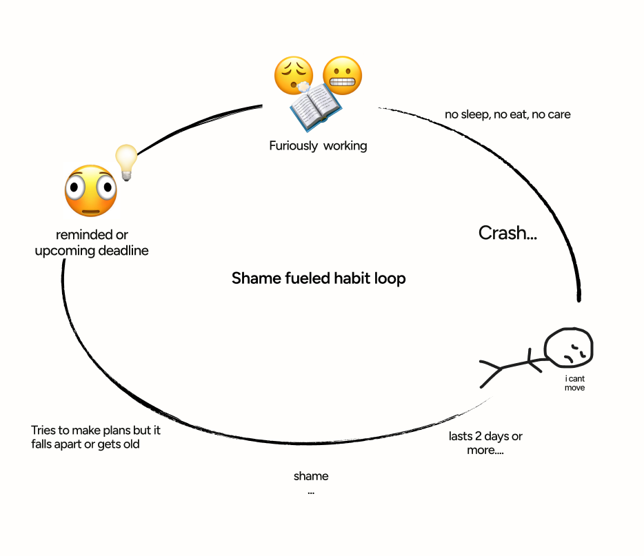 Diagram of the shame-fuelled overwhelm cycle: overloaded or avoidant, crash, shame, repeat